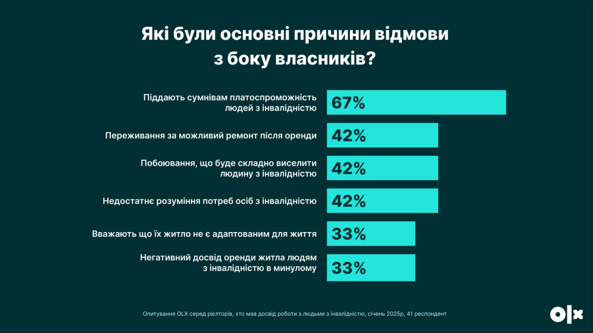 Жилье для людей с инвалидностью: растет спрос, но есть дискриминация - результаты опроса